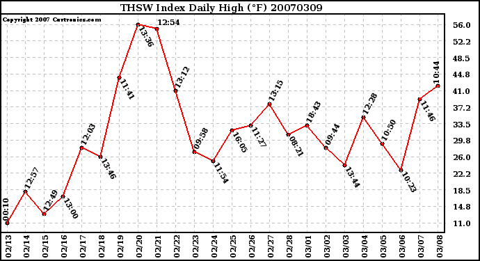 Milwaukee Weather THSW Index Daily High (F)