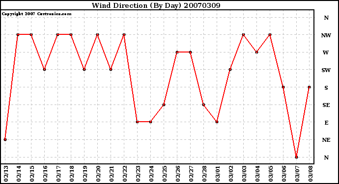 Milwaukee Weather Wind Direction (By Day)