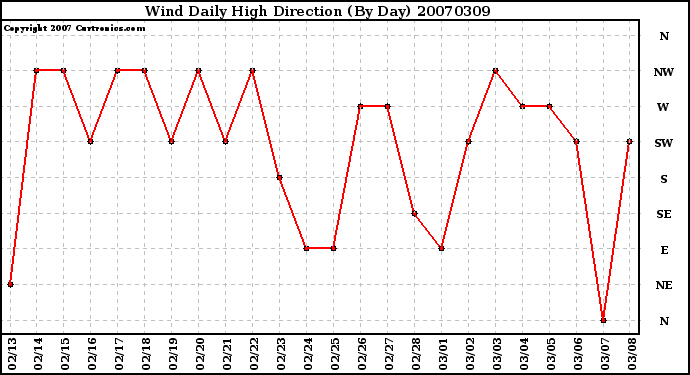 Milwaukee Weather Wind Daily High Direction (By Day)