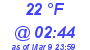 Milwaukee Weather Dewpoint High Low Today