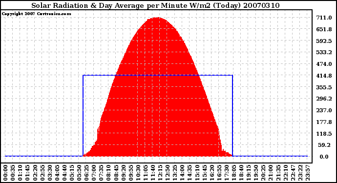 Milwaukee Weather Solar Radiation & Day Average per Minute W/m2 (Today)