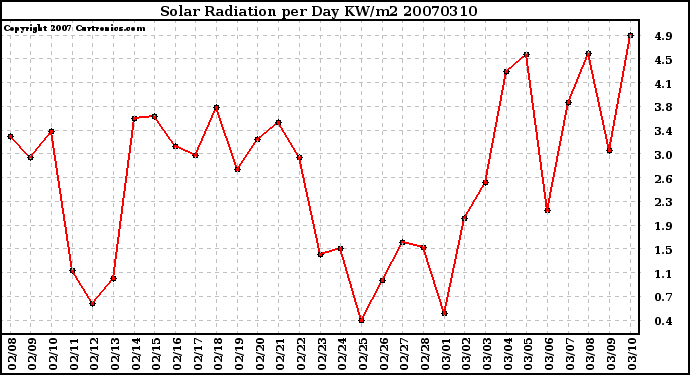 Milwaukee Weather Solar Radiation per Day KW/m2