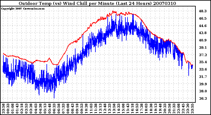 Milwaukee Weather Outdoor Temp (vs) Wind Chill per Minute (Last 24 Hours)