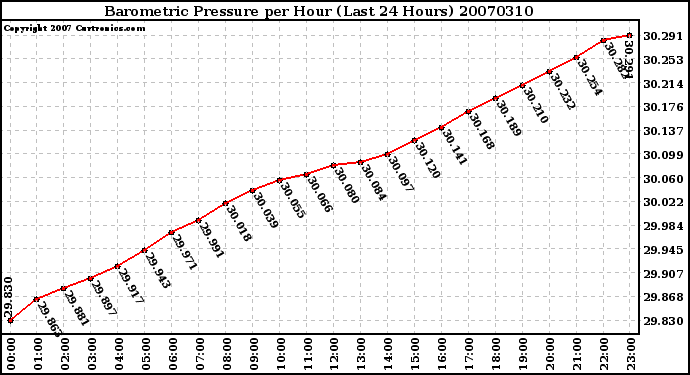 Milwaukee Weather Barometric Pressure per Hour (Last 24 Hours)