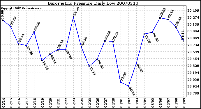 Milwaukee Weather Barometric Pressure Daily Low