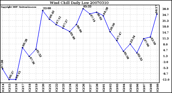 Milwaukee Weather Wind Chill Daily Low