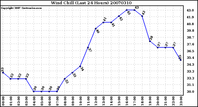 Milwaukee Weather Wind Chill (Last 24 Hours)