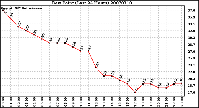 Milwaukee Weather Dew Point (Last 24 Hours)