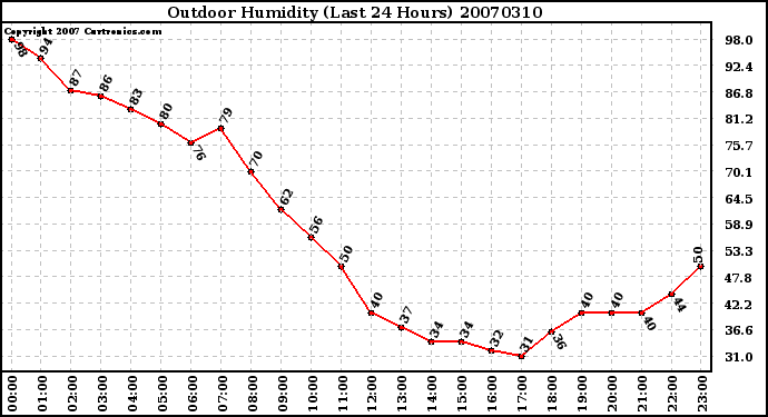 Milwaukee Weather Outdoor Humidity (Last 24 Hours)