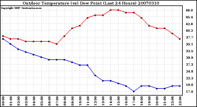 Milwaukee Weather Outdoor Temperature (vs) Dew Point (Last 24 Hours)