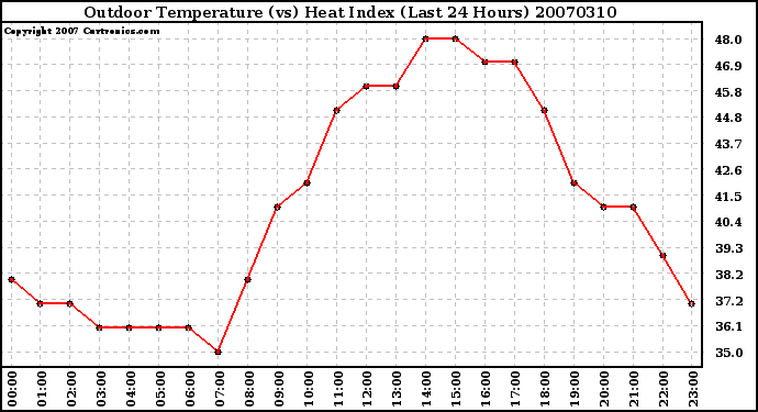 Milwaukee Weather Outdoor Temperature (vs) Heat Index (Last 24 Hours)