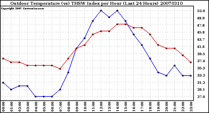 Milwaukee Weather Outdoor Temperature (vs) THSW Index per Hour (Last 24 Hours)