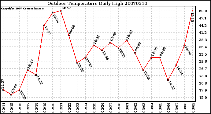 Milwaukee Weather Outdoor Temperature Daily High