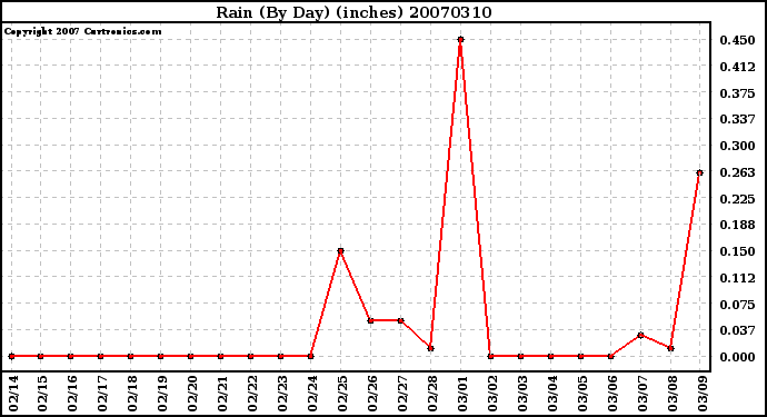 Milwaukee Weather Rain (By Day) (inches)