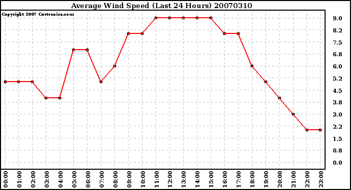 Milwaukee Weather Average Wind Speed (Last 24 Hours)