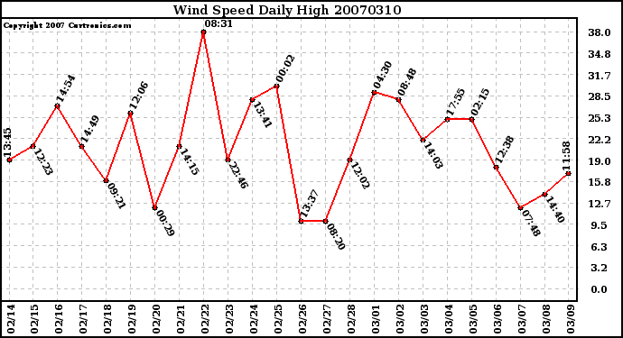 Milwaukee Weather Wind Speed Daily High