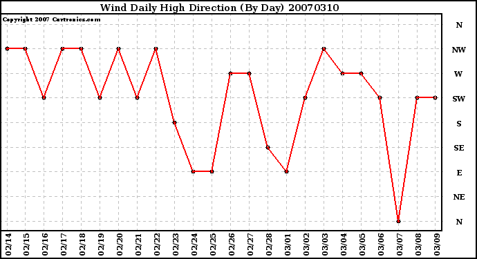 Milwaukee Weather Wind Daily High Direction (By Day)