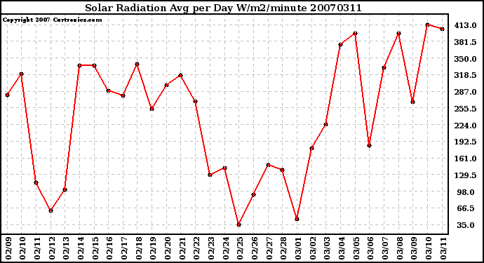 Milwaukee Weather Solar Radiation Avg per Day W/m2/minute