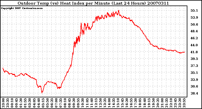 Milwaukee Weather Outdoor Temp (vs) Heat Index per Minute (Last 24 Hours)