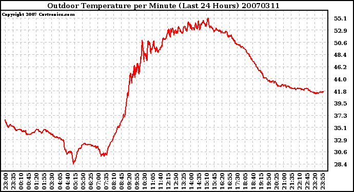 Milwaukee Weather Outdoor Temperature per Minute (Last 24 Hours)