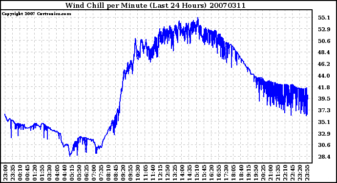 Milwaukee Weather Wind Chill per Minute (Last 24 Hours)