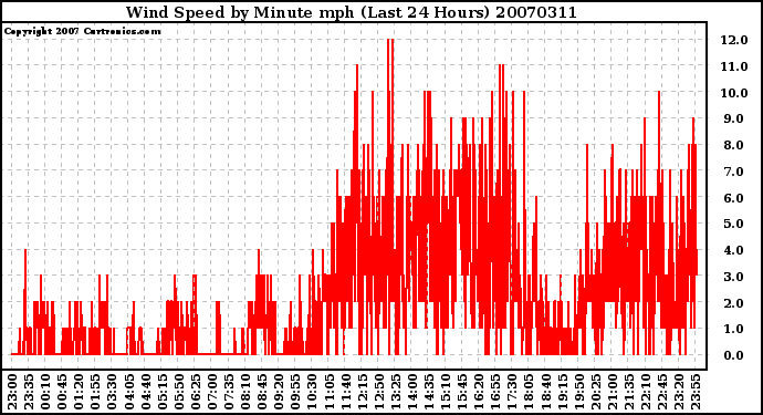 Milwaukee Weather Wind Speed by Minute mph (Last 24 Hours)