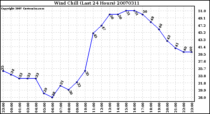 Milwaukee Weather Wind Chill (Last 24 Hours)