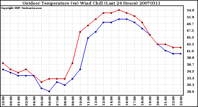 Milwaukee Weather Outdoor Temperature (vs) Wind Chill (Last 24 Hours)