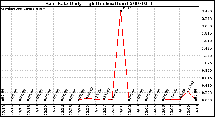 Milwaukee Weather Rain Rate Daily High (Inches/Hour)