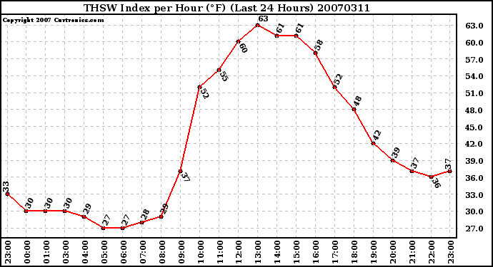 Milwaukee Weather THSW Index per Hour (F) (Last 24 Hours)