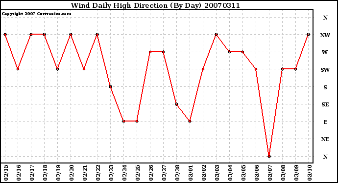 Milwaukee Weather Wind Daily High Direction (By Day)