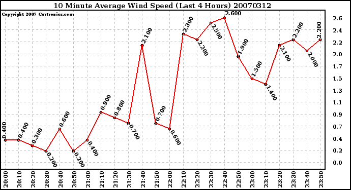 Milwaukee Weather 10 Minute Average Wind Speed (Last 4 Hours)