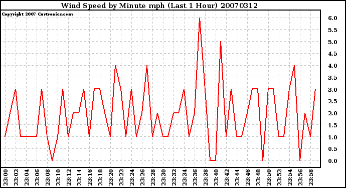 Milwaukee Weather Wind Speed by Minute mph (Last 1 Hour)