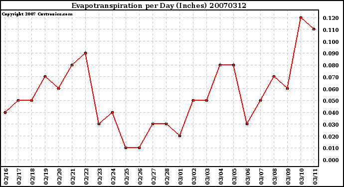 Milwaukee Weather Evapotranspiration per Day (Inches)