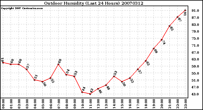 Milwaukee Weather Outdoor Humidity (Last 24 Hours)