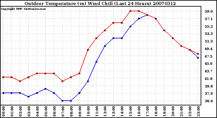 Milwaukee Weather Outdoor Temperature (vs) Wind Chill (Last 24 Hours)