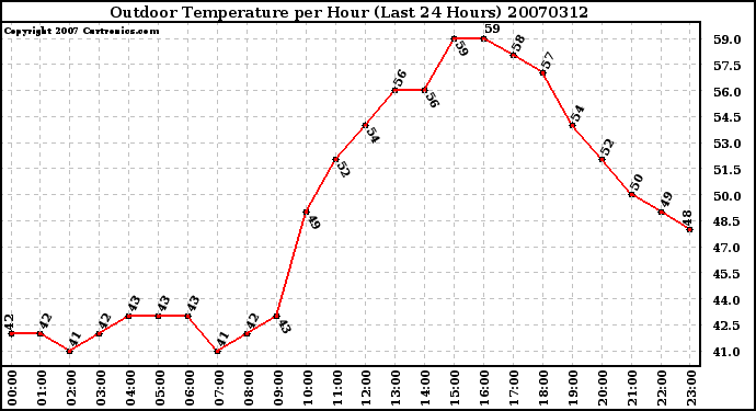 Milwaukee Weather Outdoor Temperature per Hour (Last 24 Hours)