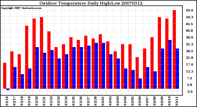 Milwaukee Weather Outdoor Temperature Daily High/Low