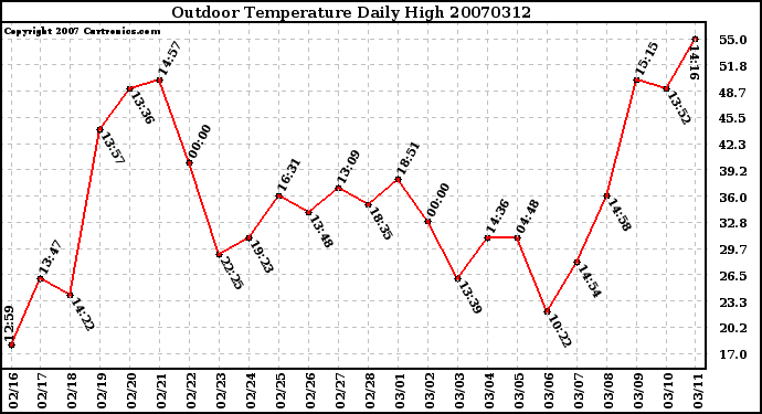 Milwaukee Weather Outdoor Temperature Daily High