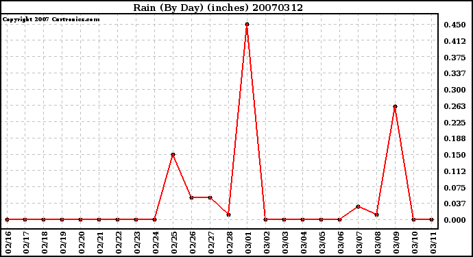 Milwaukee Weather Rain (By Day) (inches)