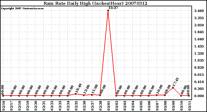 Milwaukee Weather Rain Rate Daily High (Inches/Hour)