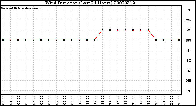 Milwaukee Weather Wind Direction (Last 24 Hours)