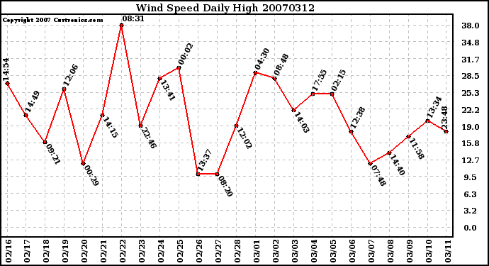 Milwaukee Weather Wind Speed Daily High