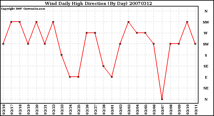 Milwaukee Weather Wind Daily High Direction (By Day)