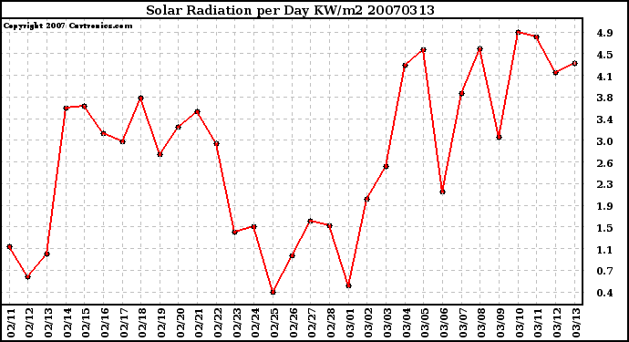 Milwaukee Weather Solar Radiation per Day KW/m2