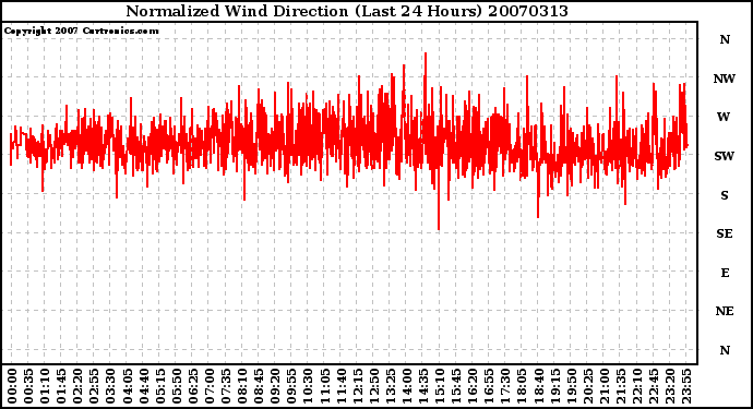 Milwaukee Weather Normalized Wind Direction (Last 24 Hours)