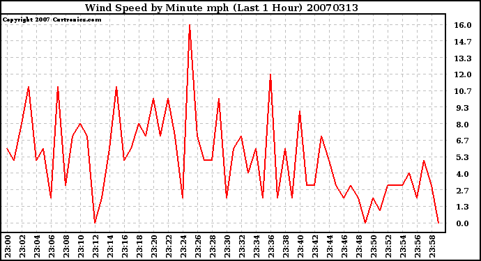 Milwaukee Weather Wind Speed by Minute mph (Last 1 Hour)