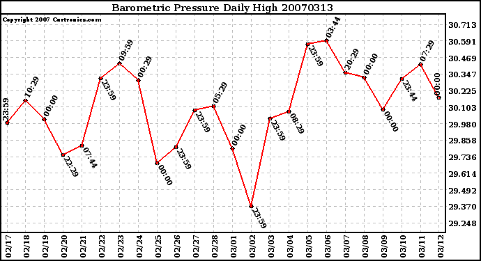 Milwaukee Weather Barometric Pressure Daily High