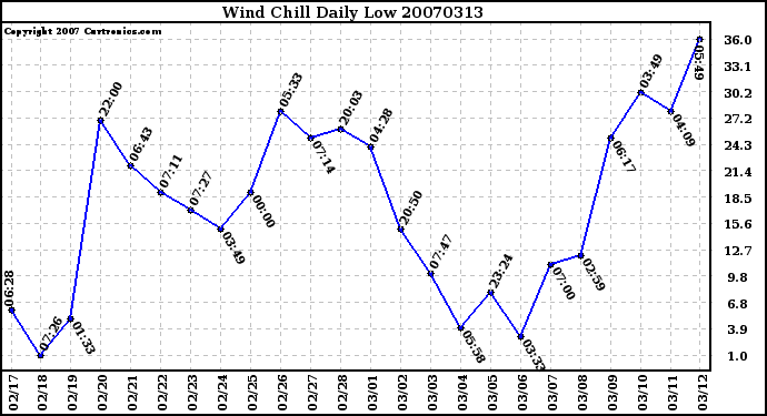 Milwaukee Weather Wind Chill Daily Low