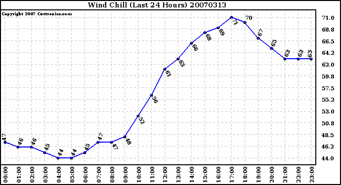 Milwaukee Weather Wind Chill (Last 24 Hours)